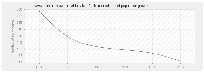 Aillianville : Cubic interpolation of population growth