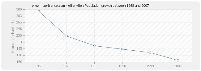 Population Aillianville