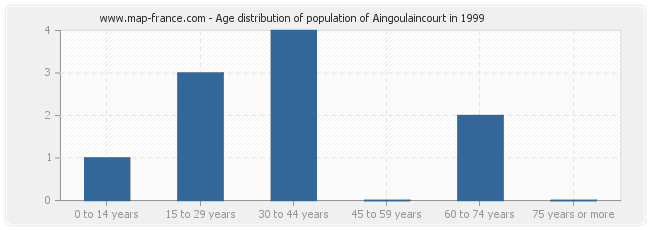 Age distribution of population of Aingoulaincourt in 1999