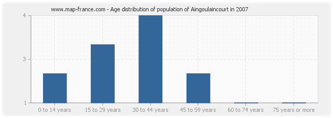 Age distribution of population of Aingoulaincourt in 2007