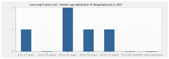 Women age distribution of Aingoulaincourt in 2007
