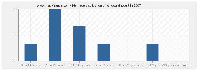 Men age distribution of Aingoulaincourt in 2007