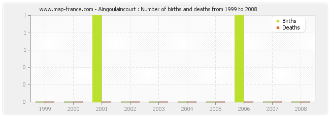 Aingoulaincourt : Number of births and deaths from 1999 to 2008