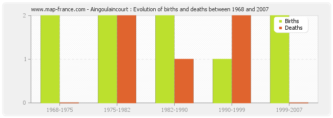 Aingoulaincourt : Evolution of births and deaths between 1968 and 2007