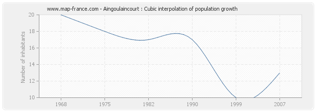 Aingoulaincourt : Cubic interpolation of population growth