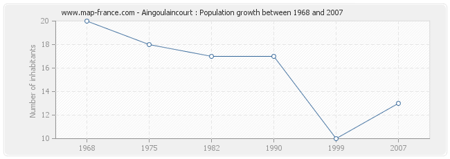 Population Aingoulaincourt