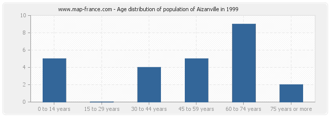 Age distribution of population of Aizanville in 1999