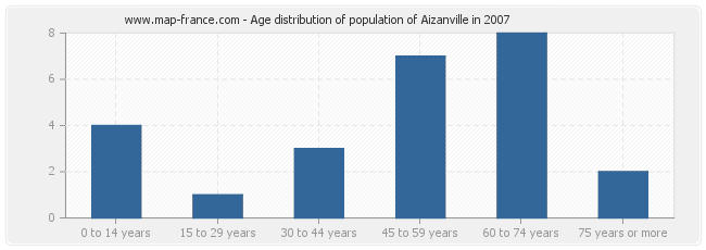 Age distribution of population of Aizanville in 2007