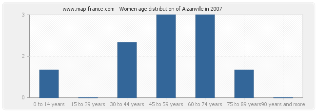 Women age distribution of Aizanville in 2007