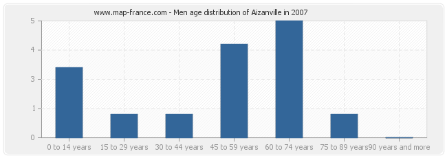 Men age distribution of Aizanville in 2007