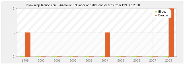 Aizanville : Number of births and deaths from 1999 to 2008