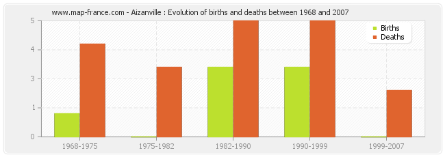 Aizanville : Evolution of births and deaths between 1968 and 2007