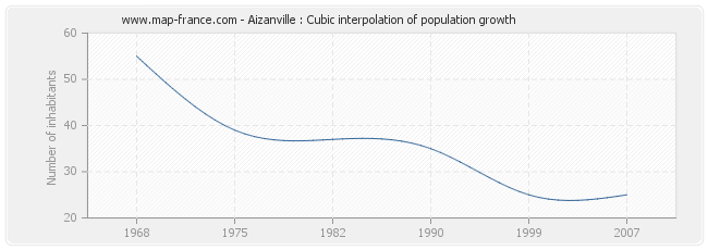 Aizanville : Cubic interpolation of population growth