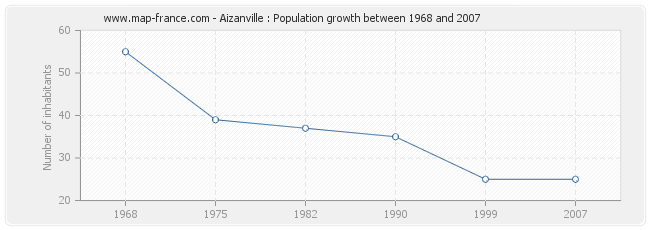 Population Aizanville