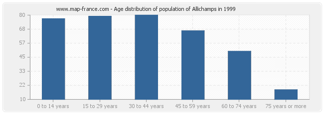 Age distribution of population of Allichamps in 1999