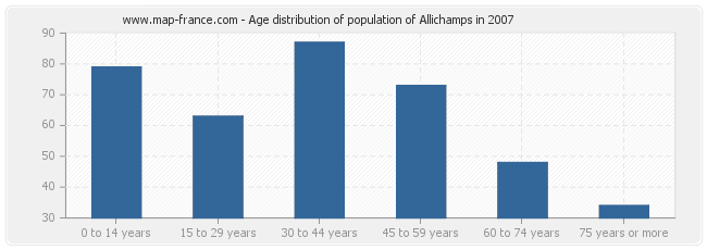 Age distribution of population of Allichamps in 2007