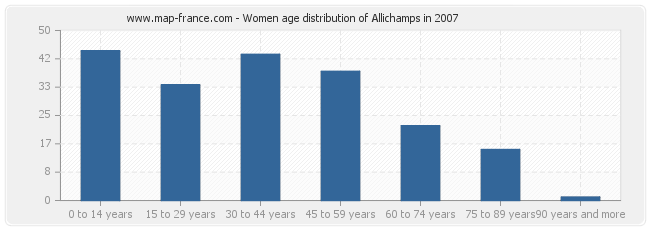 Women age distribution of Allichamps in 2007
