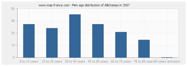 Men age distribution of Allichamps in 2007