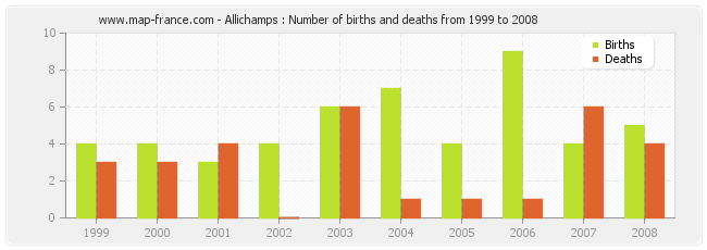 Allichamps : Number of births and deaths from 1999 to 2008