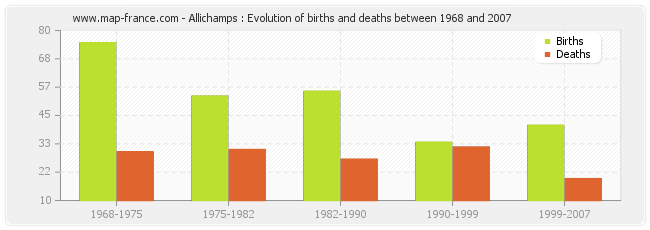 Allichamps : Evolution of births and deaths between 1968 and 2007