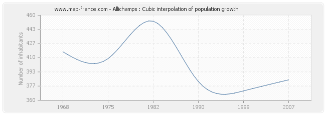 Allichamps : Cubic interpolation of population growth