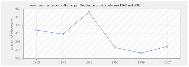 Population Allichamps