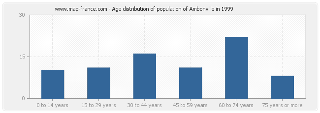 Age distribution of population of Ambonville in 1999