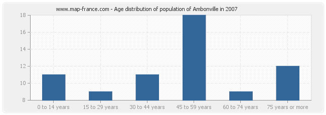 Age distribution of population of Ambonville in 2007