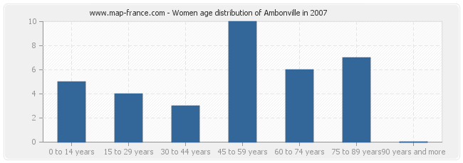 Women age distribution of Ambonville in 2007