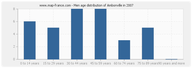 Men age distribution of Ambonville in 2007