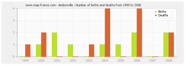 Ambonville : Number of births and deaths from 1999 to 2008
