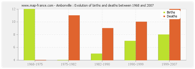 Ambonville : Evolution of births and deaths between 1968 and 2007