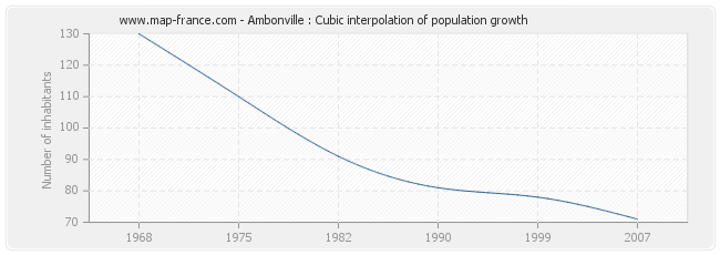 Ambonville : Cubic interpolation of population growth