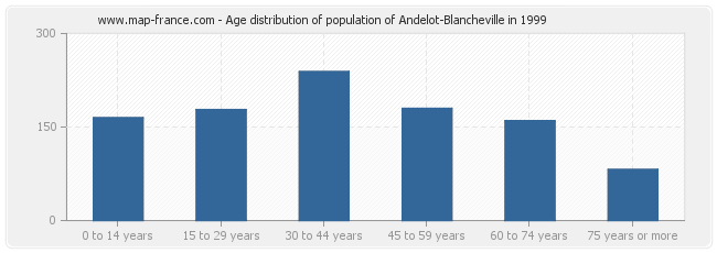 Age distribution of population of Andelot-Blancheville in 1999