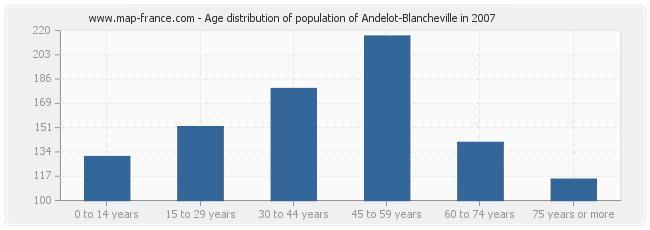 Age distribution of population of Andelot-Blancheville in 2007