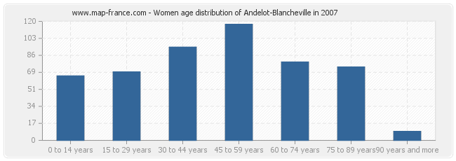 Women age distribution of Andelot-Blancheville in 2007