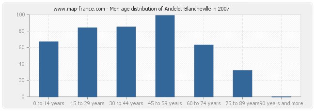 Men age distribution of Andelot-Blancheville in 2007