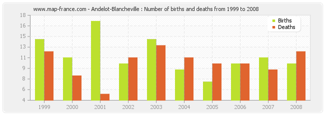 Andelot-Blancheville : Number of births and deaths from 1999 to 2008