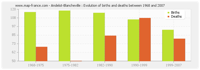 Andelot-Blancheville : Evolution of births and deaths between 1968 and 2007
