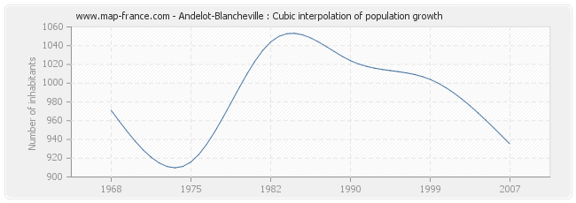 Andelot-Blancheville : Cubic interpolation of population growth