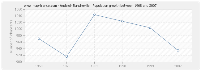 Population Andelot-Blancheville