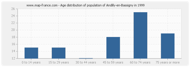 Age distribution of population of Andilly-en-Bassigny in 1999