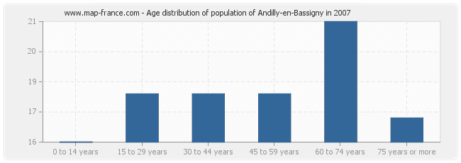Age distribution of population of Andilly-en-Bassigny in 2007