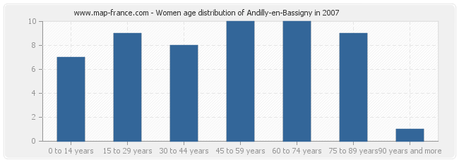 Women age distribution of Andilly-en-Bassigny in 2007