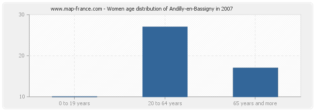 Women age distribution of Andilly-en-Bassigny in 2007