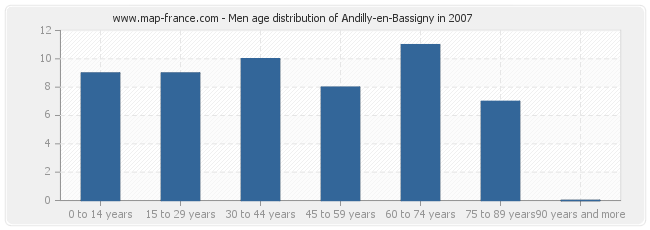 Men age distribution of Andilly-en-Bassigny in 2007