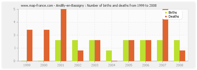 Andilly-en-Bassigny : Number of births and deaths from 1999 to 2008