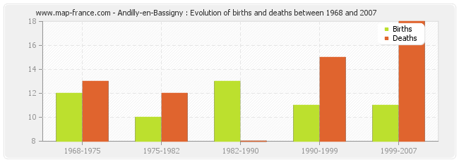 Andilly-en-Bassigny : Evolution of births and deaths between 1968 and 2007