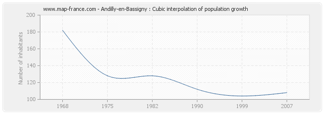Andilly-en-Bassigny : Cubic interpolation of population growth