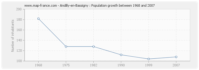 Population Andilly-en-Bassigny